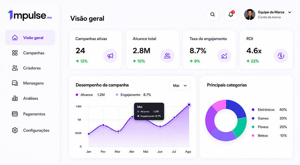 Dashboard da plataforma 1mpulse.me com métricas de campanhas, alcance e engajamento